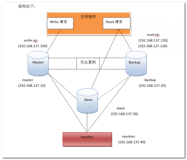 MYSQL教程详解MySQL高可用MMM搭建方案及架构原理