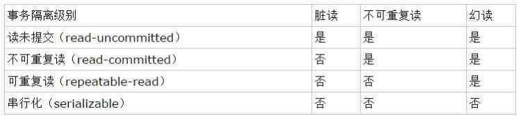 MYSQL数据库MySQL四种事务隔离级别详解