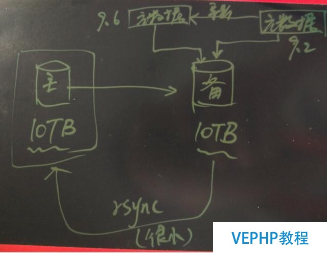 为PostgreSQL讨说法：浅析Uber切换MySQL