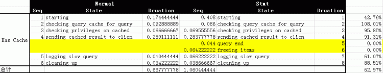 Mysql必读MySQL中Stmt 预处理提高效率问题的小研究