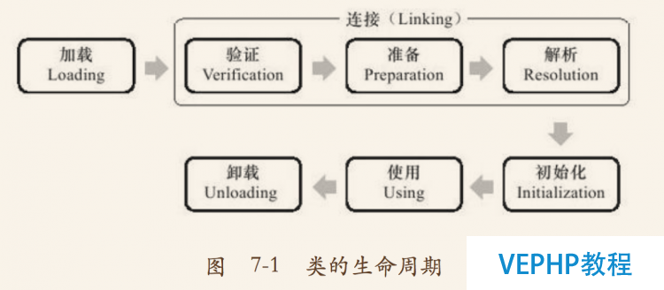 LINUX入门：《深入理解Java虚拟机》 读书笔记