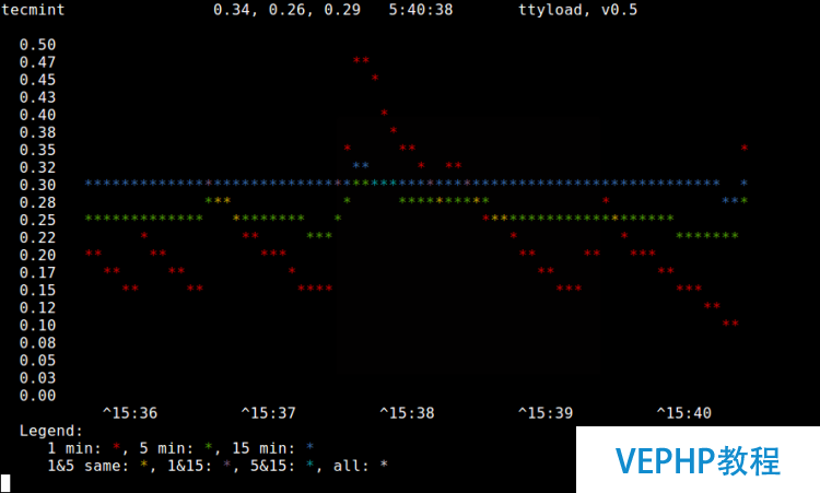 ttyload - 图形浏览 Linux 的平均负载