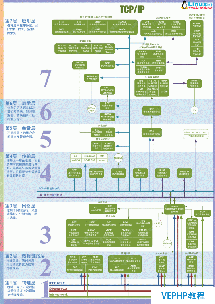 LINUX教学:计算机基础系列教程三：网络基础之网络协议