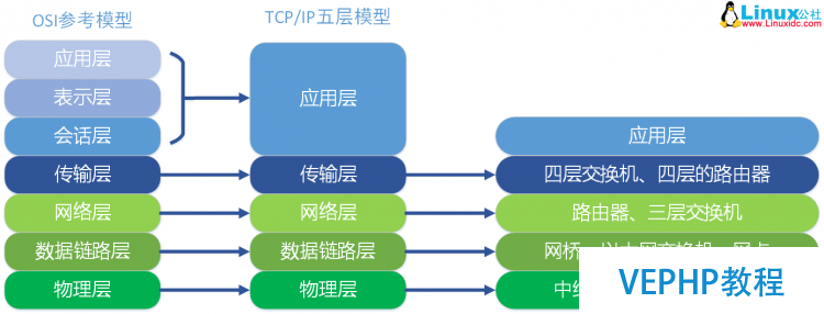 LINUX教学:计算机基础系列教程三：网络基础之网络协议