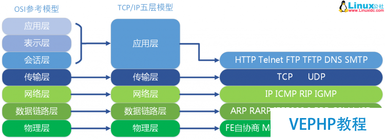 LINUX教学:计算机基础系列教程三：网络基础之网络协议