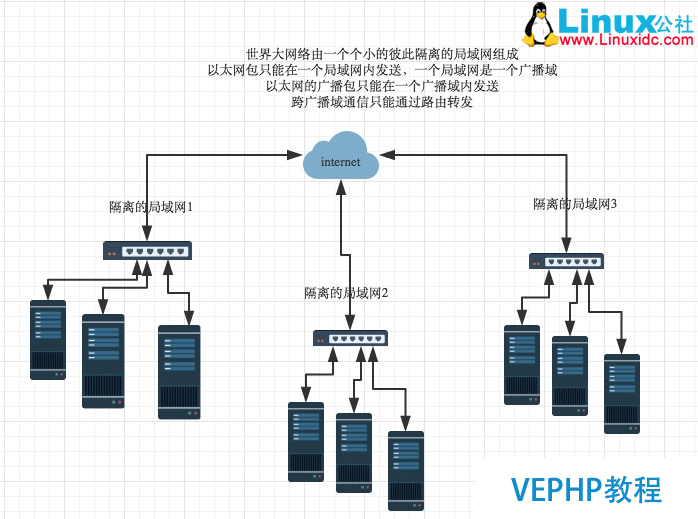 LINUX教学:计算机基础系列教程三：网络基础之网络协议