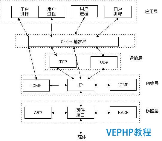 LINUX教学:计算机基础系列教程三：网络基础之网络协议