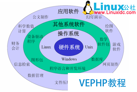 LINUX教程：计算机基础系列教程一：计算机硬件