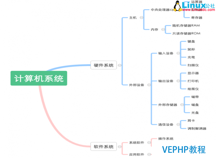 LINUX教程：计算机基础系列教程一：计算机硬件