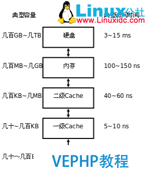 LINUX教程：计算机基础系列教程一：计算机硬件