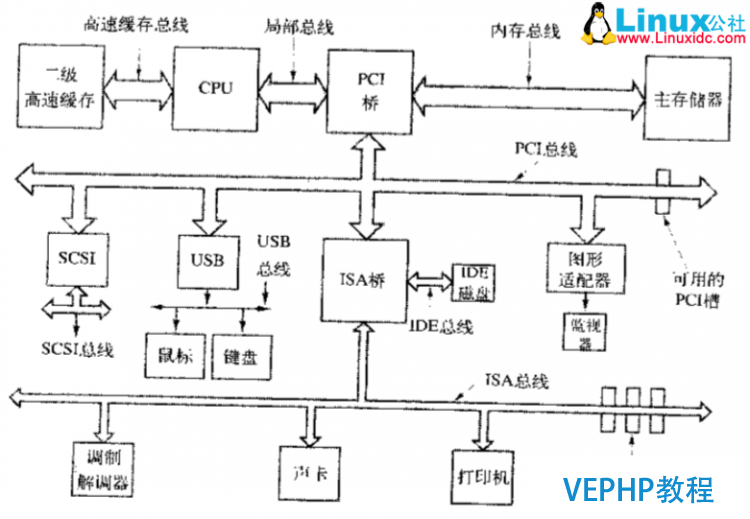 LINUX教程：计算机基础系列教程一：计算机硬件