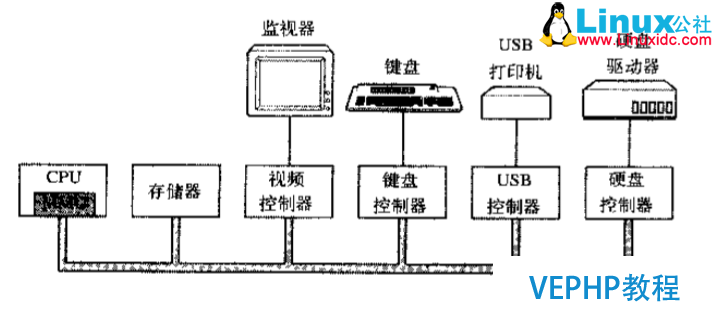 LINUX教程：计算机基础系列教程一：计算机硬件