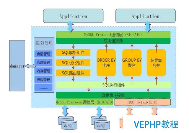 Java互联网架构-分布式架构Mycat的前世今生