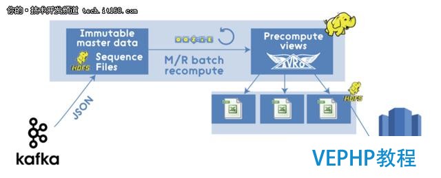 Apache Spark的Lambda架构示例应用