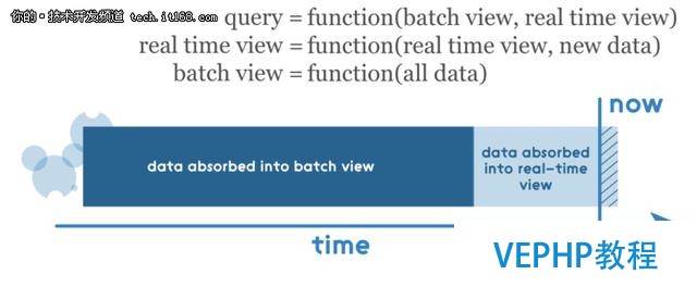 Apache Spark的Lambda架构示例应用