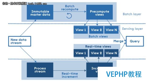 Apache Spark的Lambda架构示例应用