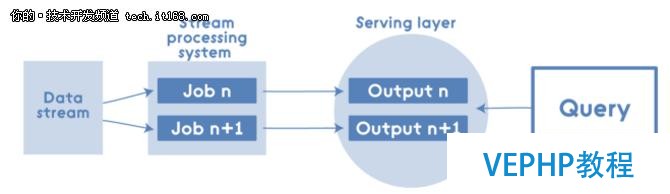 Apache Spark的Lambda架构示例应用