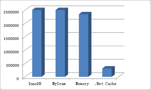 MYSQL教程MySQL Memory 存储引擎浅析