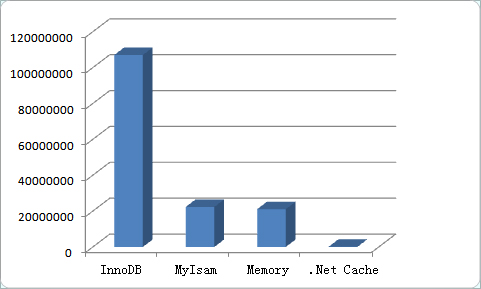 MYSQL教程MySQL Memory 存储引擎浅析