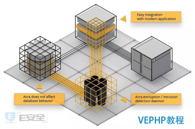 ACRA：开源数据库安全套件抱走不谢