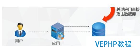 数据库安全防护新思路