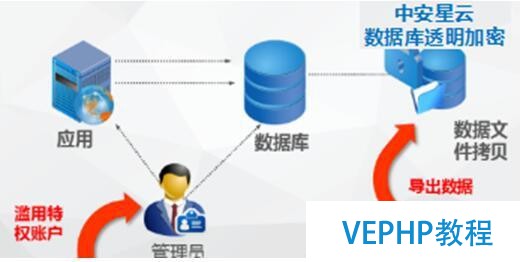 数据库安全防护新思路