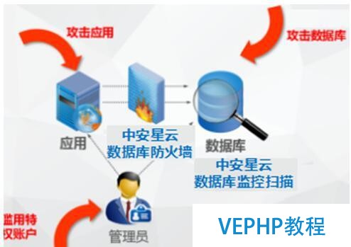 数据库安全防护新思路