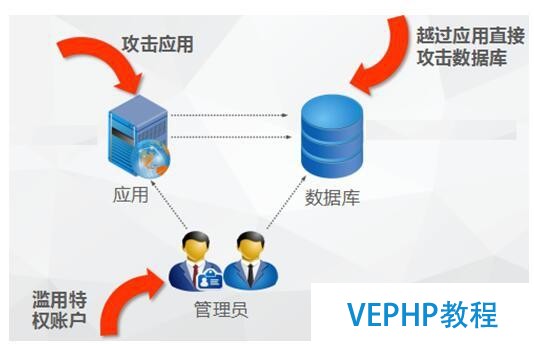 数据库安全防护新思路