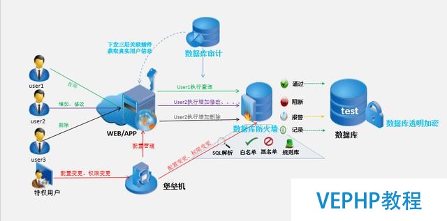 数据库安全-如何从技术层面有效防范内鬼泄密行为