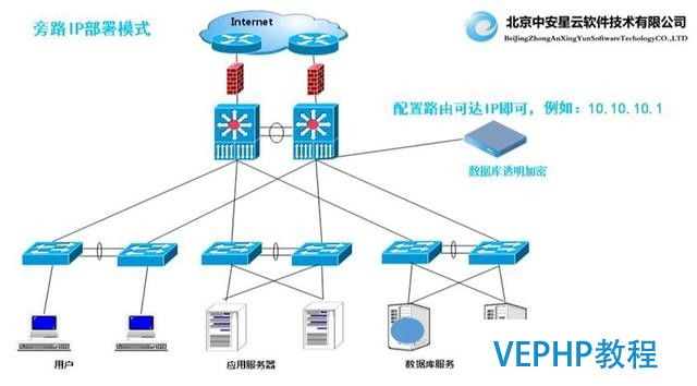 浅谈数据库安全产品的部署方式