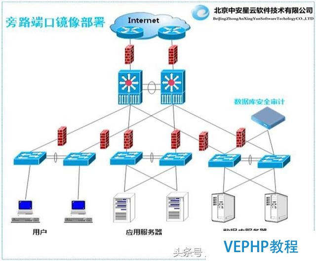 浅谈数据库安全产品的部署方式