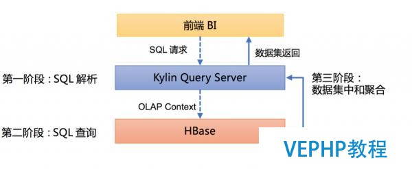 Apache Kylin查询性能优化