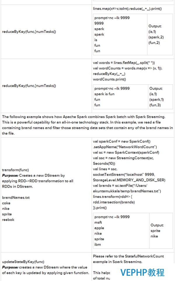 新手福利：Apache Spark入门攻略