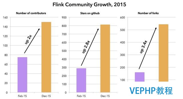 Apache Flink ：回顾2015,展望2016