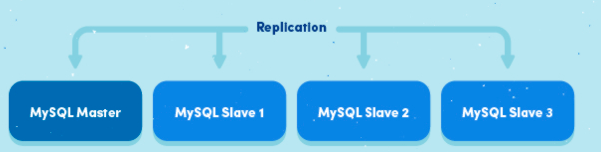 MYSQL数据库Mysql主从同步的实现原理