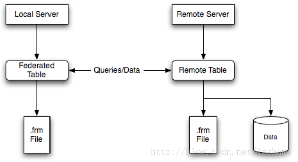 MYSQL教程MySQL中使用FREDATED引擎实现跨数据库服务器、跨实例访问