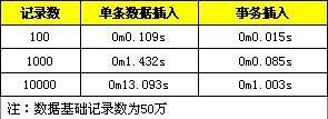 Mysql应用MySQL批量SQL插入性能优化详解