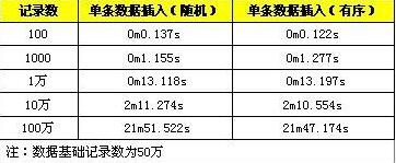 Mysql应用MySQL批量SQL插入性能优化详解