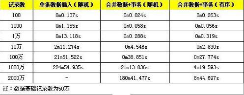 Mysql应用MySQL批量SQL插入性能优化详解