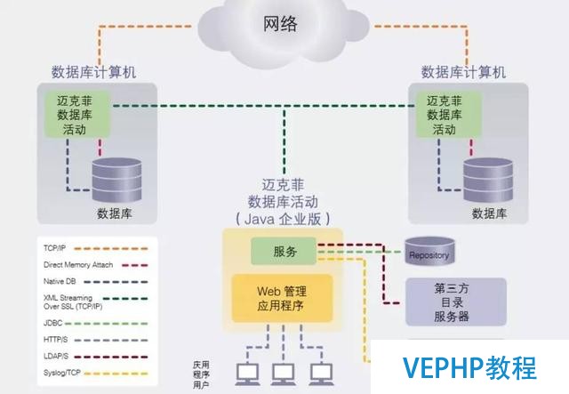 用轻代理的方式做数据库安全