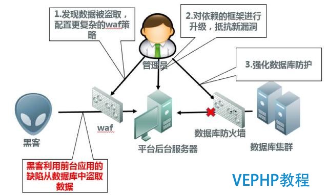 从某教育平台百万级数据泄露看数据库安全