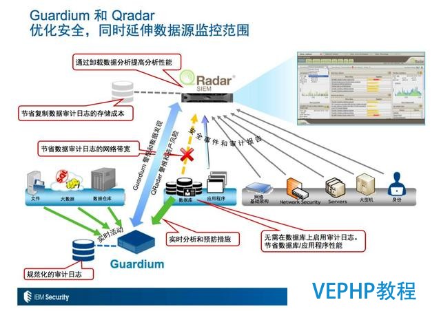 Guardium数据库安全技术详解