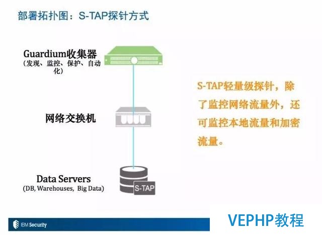 Guardium数据库安全技术详解