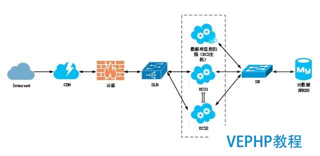 云数据库监控扫描-数据库安全状况尽收眼底先知先觉