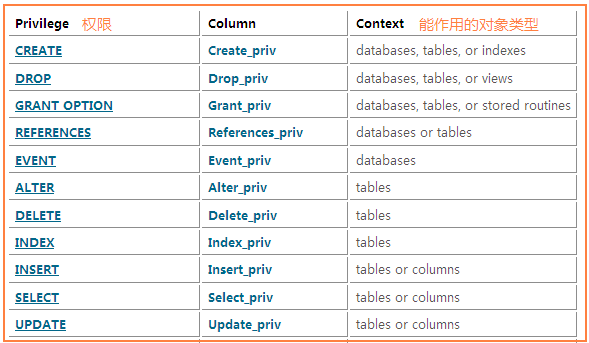 MYSQL数据库mysql grants小记