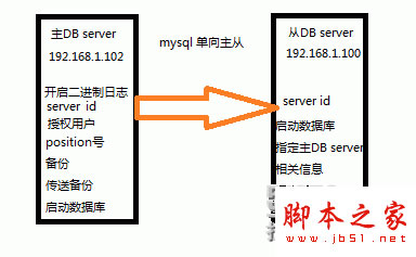 Mysql实例mysql 5.6.14主从复制(也称mysql AB复制)环境配置方法