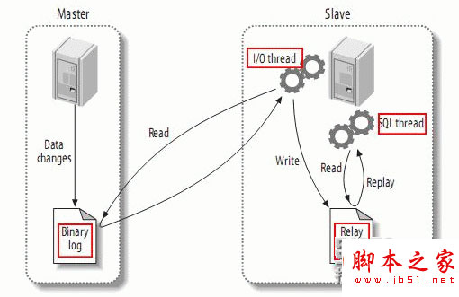 Mysql实例mysql 5.6.14主从复制(也称mysql AB复制)环境配置方法