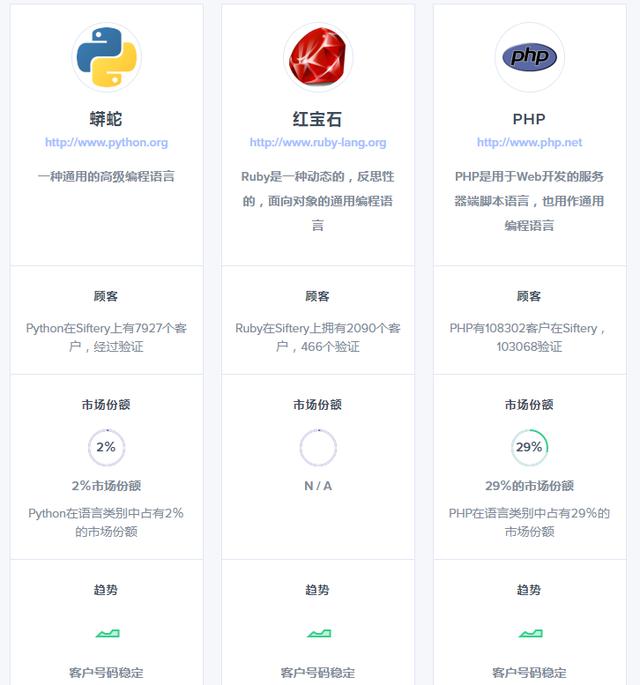 从市场份额看,PHP完胜Python和Ruby