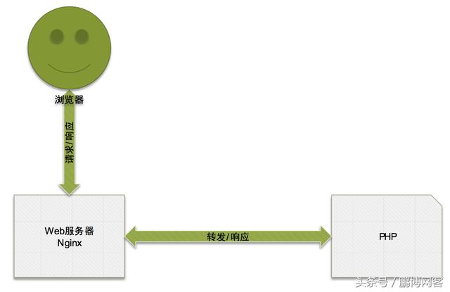 nginx与PHP的关系和交互方式