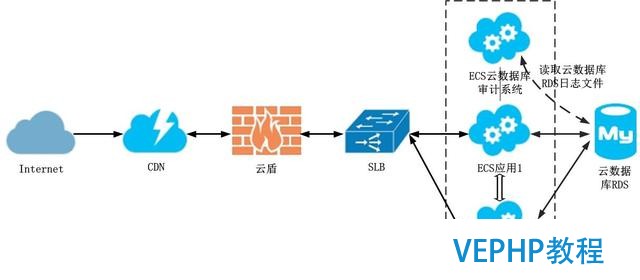 云数据库安全—中安星云数据库审计系统